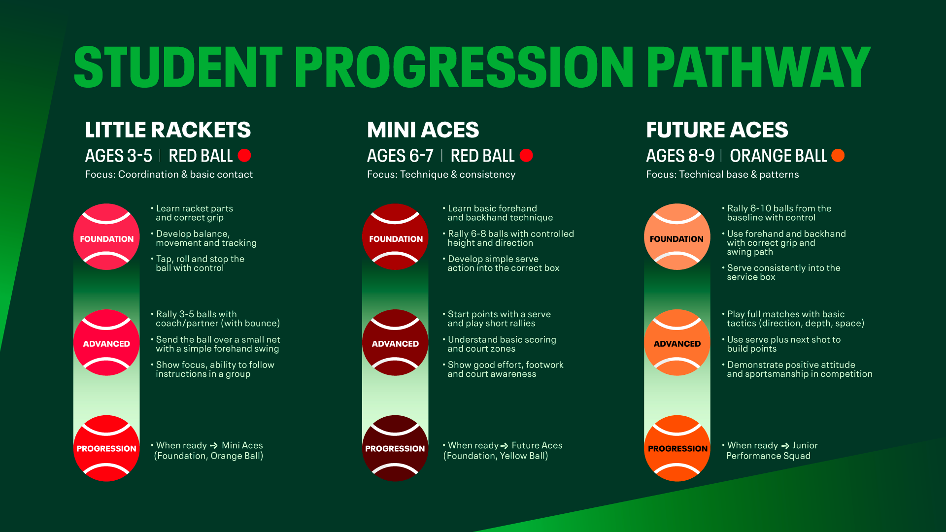 Progression-Pathway